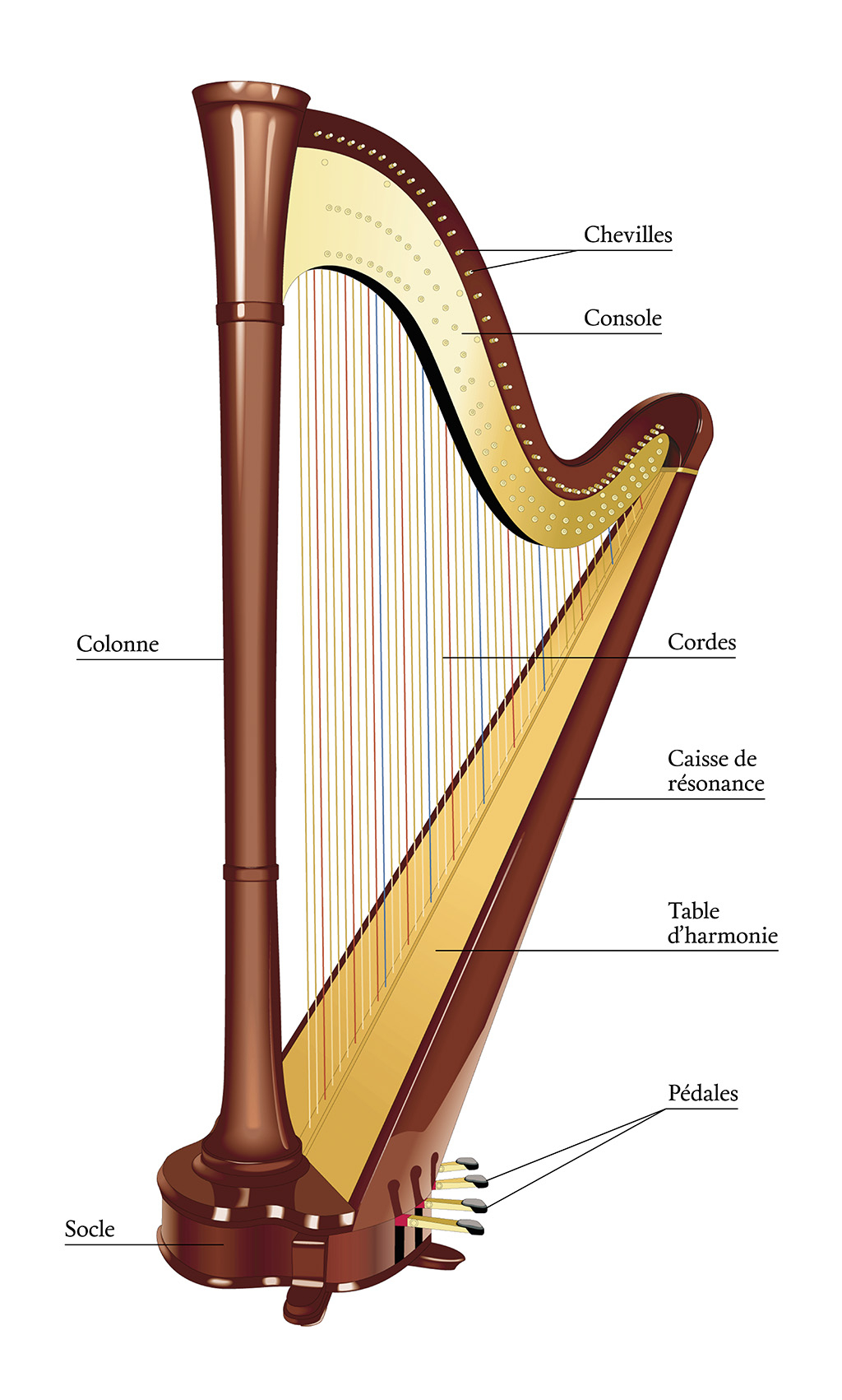 La harpe